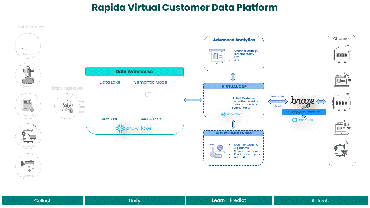 leveraging-braze-and-snowflake-for-enhanced-marketing-insights-a-deep-dive-with-rapida – leveraging-braze-and-snowflake-for-enhanced-marketing-insigh
