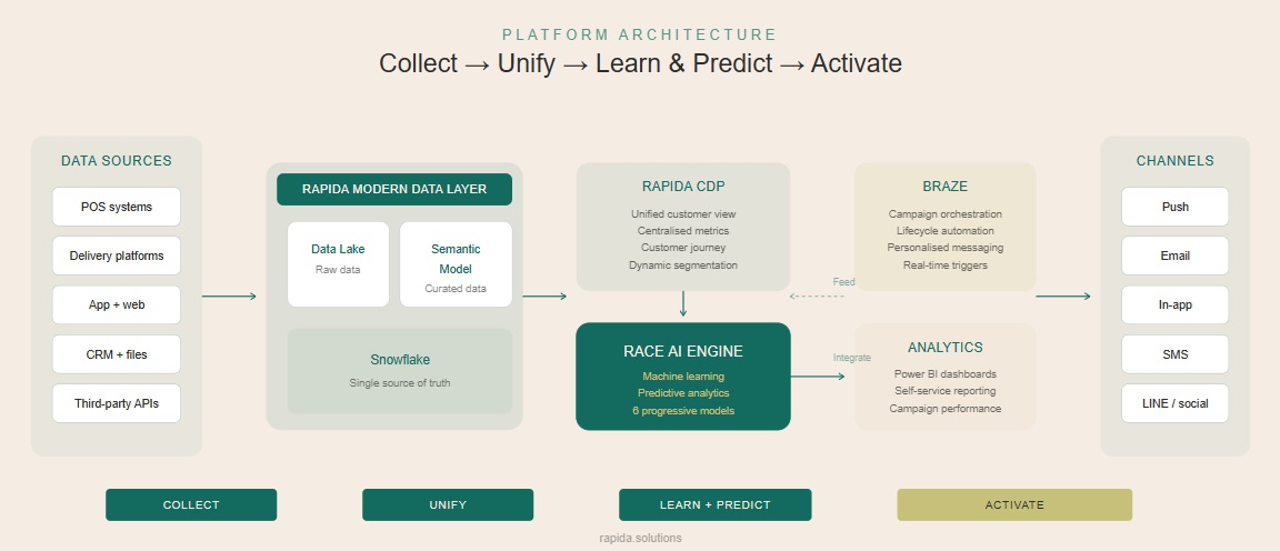 how-rapidas-race-platform-revolutionised-sales-for-a-leading-qsr-brand – how-rapidas-race-platform-revolutionised-sales-for-a-leading
